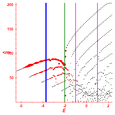 Peres lattice <N>